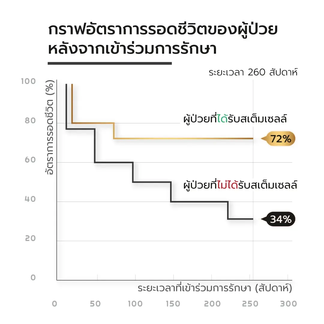 สเต็มเซลล์ (Stem Cell) รักษาโรคอะไรได้บ้าง